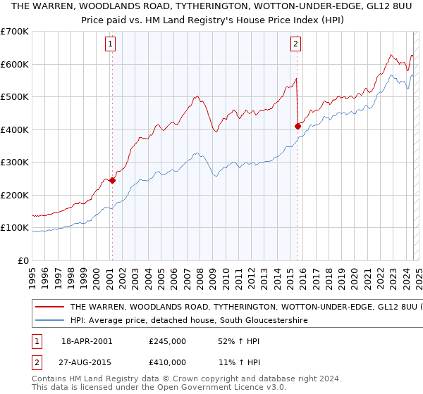 THE WARREN, WOODLANDS ROAD, TYTHERINGTON, WOTTON-UNDER-EDGE, GL12 8UU: Price paid vs HM Land Registry's House Price Index