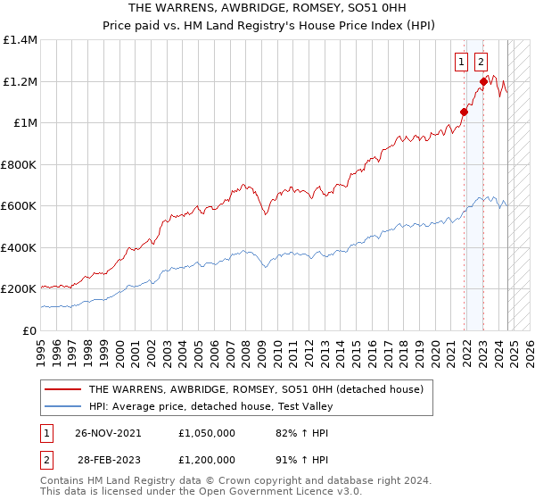 THE WARRENS, AWBRIDGE, ROMSEY, SO51 0HH: Price paid vs HM Land Registry's House Price Index