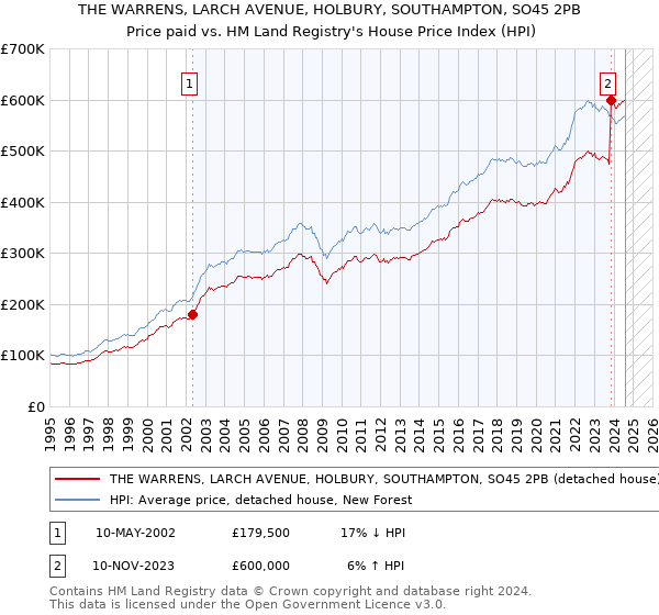 THE WARRENS, LARCH AVENUE, HOLBURY, SOUTHAMPTON, SO45 2PB: Price paid vs HM Land Registry's House Price Index