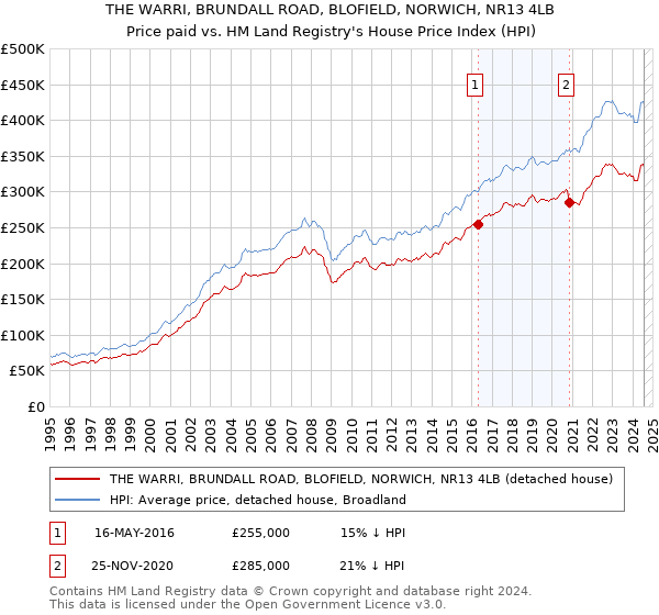 THE WARRI, BRUNDALL ROAD, BLOFIELD, NORWICH, NR13 4LB: Price paid vs HM Land Registry's House Price Index