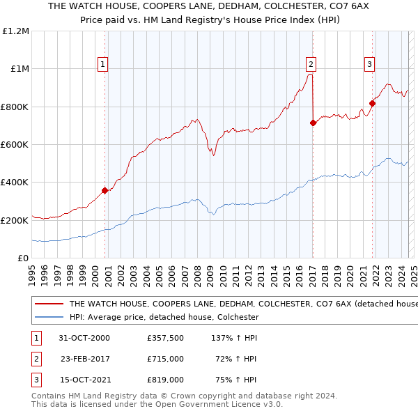 THE WATCH HOUSE, COOPERS LANE, DEDHAM, COLCHESTER, CO7 6AX: Price paid vs HM Land Registry's House Price Index