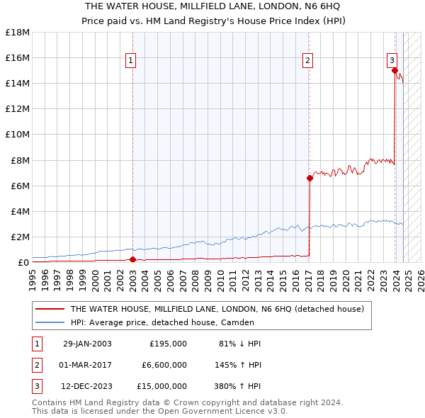 THE WATER HOUSE, MILLFIELD LANE, LONDON, N6 6HQ: Price paid vs HM Land Registry's House Price Index