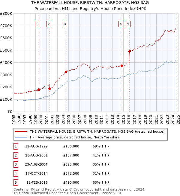 THE WATERFALL HOUSE, BIRSTWITH, HARROGATE, HG3 3AG: Price paid vs HM Land Registry's House Price Index