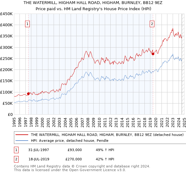 THE WATERMILL, HIGHAM HALL ROAD, HIGHAM, BURNLEY, BB12 9EZ: Price paid vs HM Land Registry's House Price Index