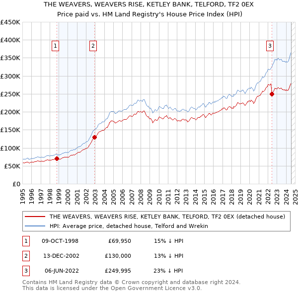 THE WEAVERS, WEAVERS RISE, KETLEY BANK, TELFORD, TF2 0EX: Price paid vs HM Land Registry's House Price Index