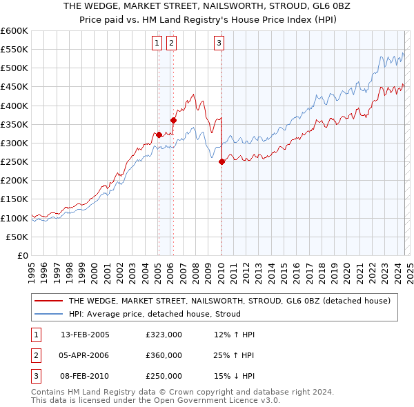 THE WEDGE, MARKET STREET, NAILSWORTH, STROUD, GL6 0BZ: Price paid vs HM Land Registry's House Price Index