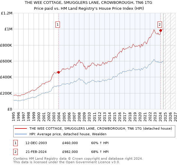 THE WEE COTTAGE, SMUGGLERS LANE, CROWBOROUGH, TN6 1TG: Price paid vs HM Land Registry's House Price Index