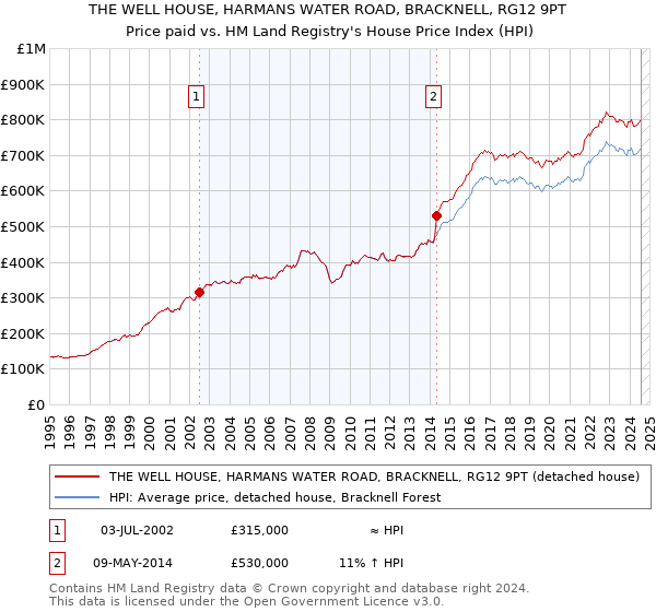 THE WELL HOUSE, HARMANS WATER ROAD, BRACKNELL, RG12 9PT: Price paid vs HM Land Registry's House Price Index