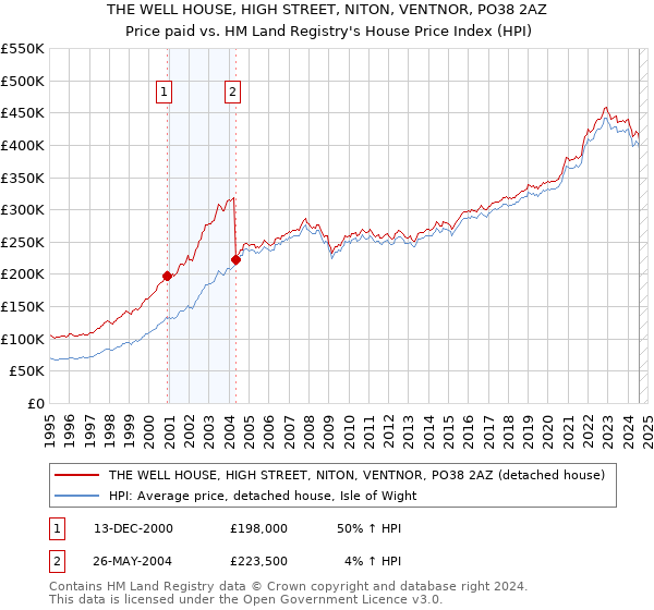 THE WELL HOUSE, HIGH STREET, NITON, VENTNOR, PO38 2AZ: Price paid vs HM Land Registry's House Price Index