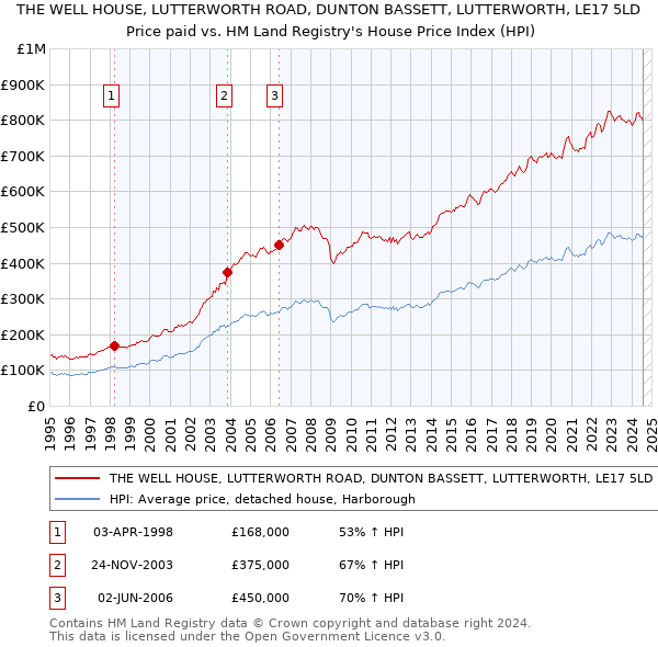 THE WELL HOUSE, LUTTERWORTH ROAD, DUNTON BASSETT, LUTTERWORTH, LE17 5LD: Price paid vs HM Land Registry's House Price Index