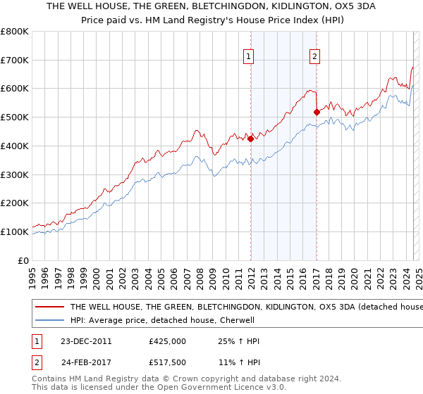 THE WELL HOUSE, THE GREEN, BLETCHINGDON, KIDLINGTON, OX5 3DA: Price paid vs HM Land Registry's House Price Index