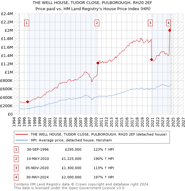 THE WELL HOUSE, TUDOR CLOSE, PULBOROUGH, RH20 2EF: Price paid vs HM Land Registry's House Price Index