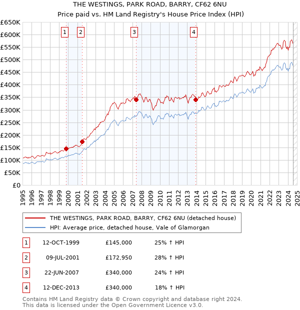 THE WESTINGS, PARK ROAD, BARRY, CF62 6NU: Price paid vs HM Land Registry's House Price Index