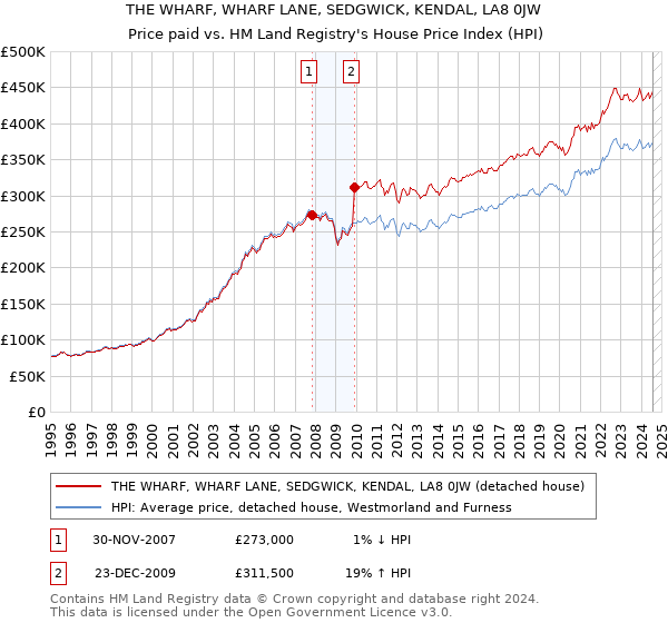 THE WHARF, WHARF LANE, SEDGWICK, KENDAL, LA8 0JW: Price paid vs HM Land Registry's House Price Index