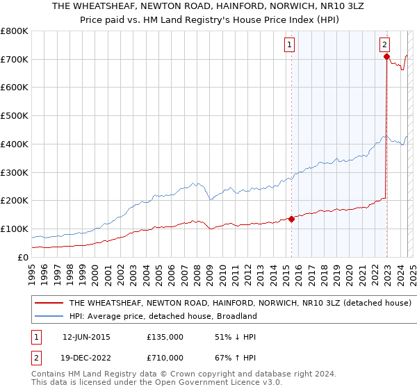 THE WHEATSHEAF, NEWTON ROAD, HAINFORD, NORWICH, NR10 3LZ: Price paid vs HM Land Registry's House Price Index