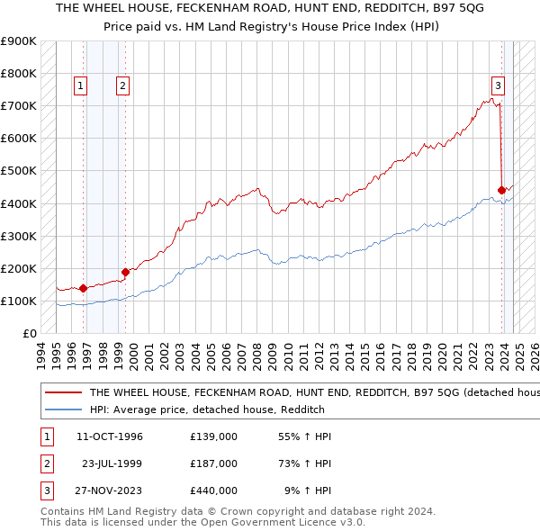 THE WHEEL HOUSE, FECKENHAM ROAD, HUNT END, REDDITCH, B97 5QG: Price paid vs HM Land Registry's House Price Index