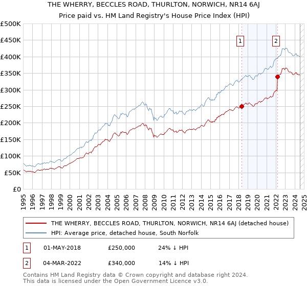 THE WHERRY, BECCLES ROAD, THURLTON, NORWICH, NR14 6AJ: Price paid vs HM Land Registry's House Price Index