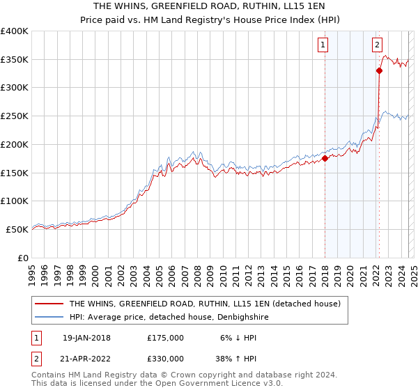 THE WHINS, GREENFIELD ROAD, RUTHIN, LL15 1EN: Price paid vs HM Land Registry's House Price Index