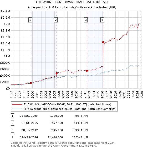 THE WHINS, LANSDOWN ROAD, BATH, BA1 5TJ: Price paid vs HM Land Registry's House Price Index