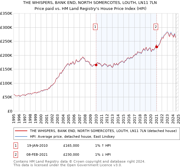 THE WHISPERS, BANK END, NORTH SOMERCOTES, LOUTH, LN11 7LN: Price paid vs HM Land Registry's House Price Index