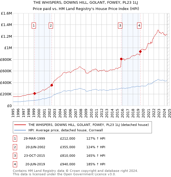 THE WHISPERS, DOWNS HILL, GOLANT, FOWEY, PL23 1LJ: Price paid vs HM Land Registry's House Price Index