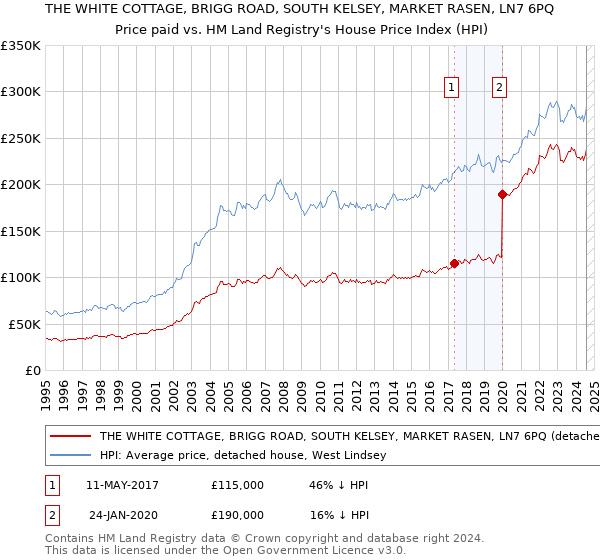 THE WHITE COTTAGE, BRIGG ROAD, SOUTH KELSEY, MARKET RASEN, LN7 6PQ: Price paid vs HM Land Registry's House Price Index