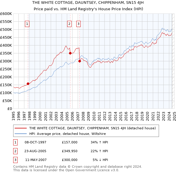 THE WHITE COTTAGE, DAUNTSEY, CHIPPENHAM, SN15 4JH: Price paid vs HM Land Registry's House Price Index