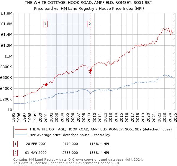 THE WHITE COTTAGE, HOOK ROAD, AMPFIELD, ROMSEY, SO51 9BY: Price paid vs HM Land Registry's House Price Index