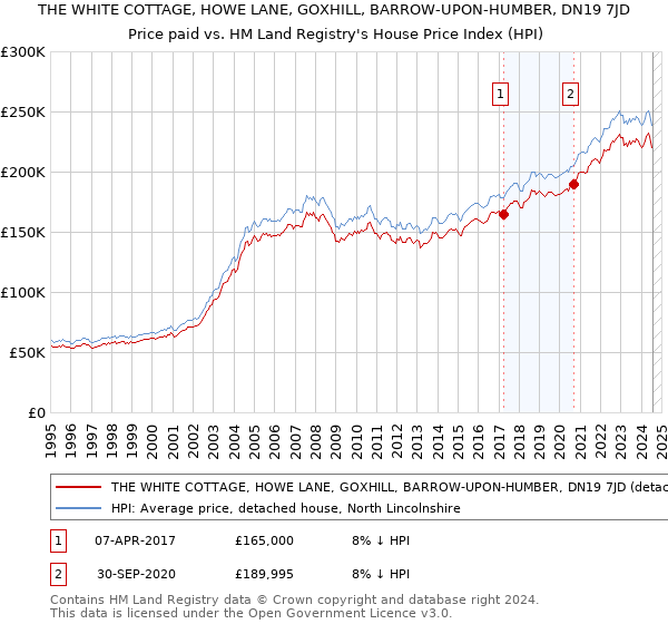 THE WHITE COTTAGE, HOWE LANE, GOXHILL, BARROW-UPON-HUMBER, DN19 7JD: Price paid vs HM Land Registry's House Price Index