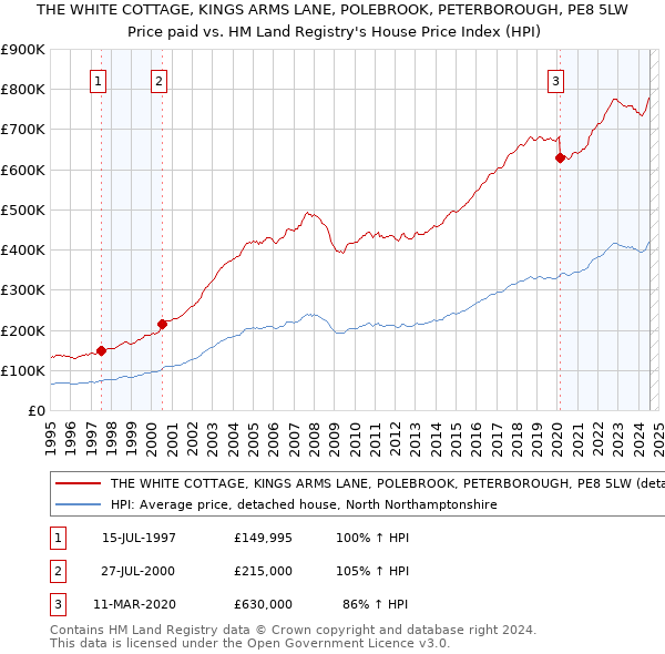 THE WHITE COTTAGE, KINGS ARMS LANE, POLEBROOK, PETERBOROUGH, PE8 5LW: Price paid vs HM Land Registry's House Price Index