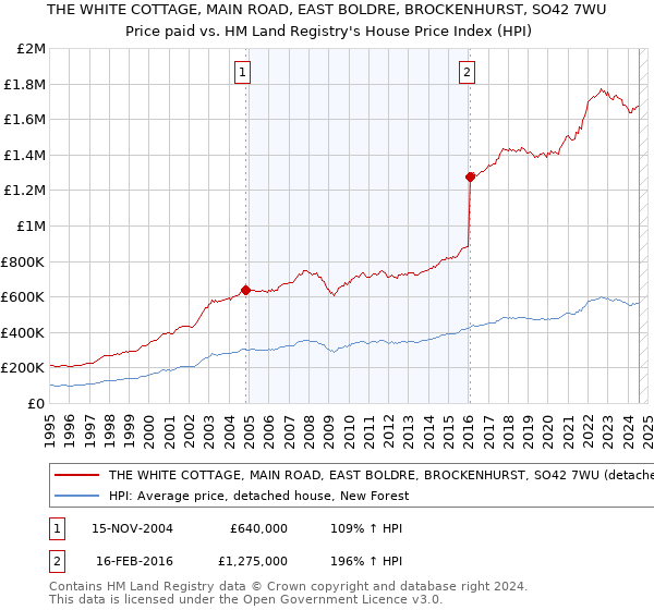 THE WHITE COTTAGE, MAIN ROAD, EAST BOLDRE, BROCKENHURST, SO42 7WU: Price paid vs HM Land Registry's House Price Index