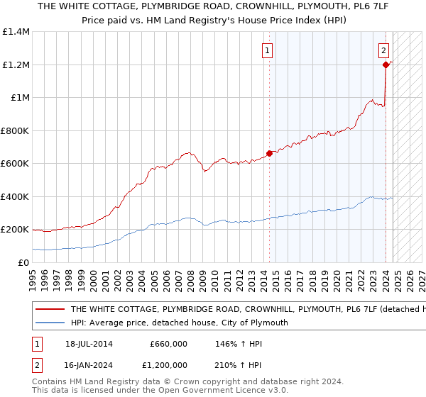 THE WHITE COTTAGE, PLYMBRIDGE ROAD, CROWNHILL, PLYMOUTH, PL6 7LF: Price paid vs HM Land Registry's House Price Index