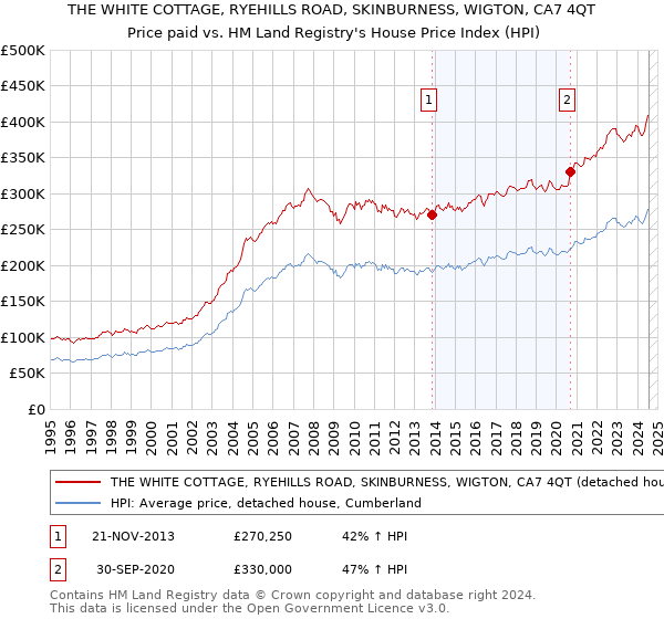 THE WHITE COTTAGE, RYEHILLS ROAD, SKINBURNESS, WIGTON, CA7 4QT: Price paid vs HM Land Registry's House Price Index