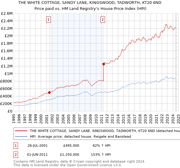 THE WHITE COTTAGE, SANDY LANE, KINGSWOOD, TADWORTH, KT20 6ND: Price paid vs HM Land Registry's House Price Index