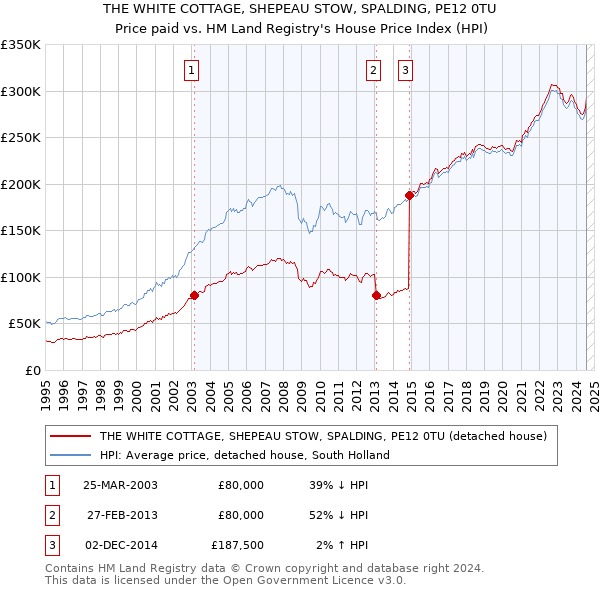 THE WHITE COTTAGE, SHEPEAU STOW, SPALDING, PE12 0TU: Price paid vs HM Land Registry's House Price Index