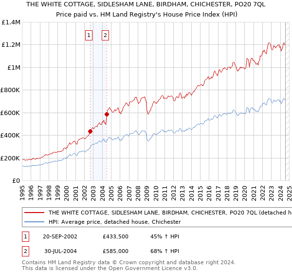 THE WHITE COTTAGE, SIDLESHAM LANE, BIRDHAM, CHICHESTER, PO20 7QL: Price paid vs HM Land Registry's House Price Index