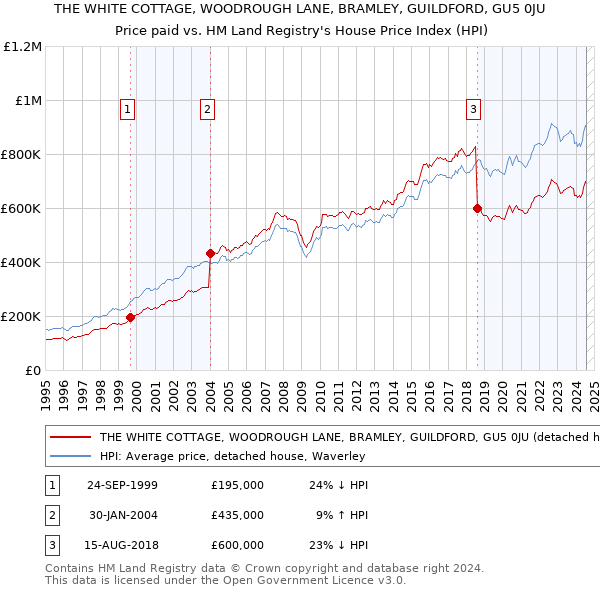 THE WHITE COTTAGE, WOODROUGH LANE, BRAMLEY, GUILDFORD, GU5 0JU: Price paid vs HM Land Registry's House Price Index