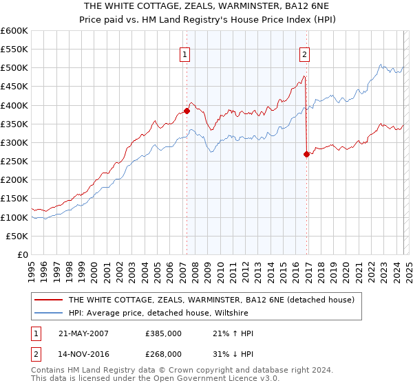 THE WHITE COTTAGE, ZEALS, WARMINSTER, BA12 6NE: Price paid vs HM Land Registry's House Price Index