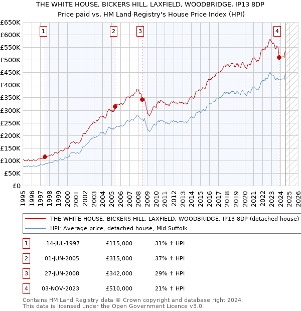 THE WHITE HOUSE, BICKERS HILL, LAXFIELD, WOODBRIDGE, IP13 8DP: Price paid vs HM Land Registry's House Price Index