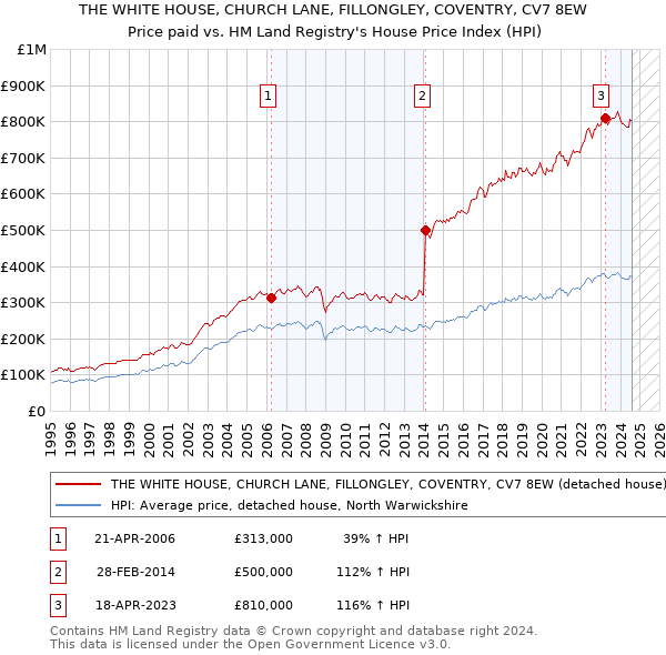 THE WHITE HOUSE, CHURCH LANE, FILLONGLEY, COVENTRY, CV7 8EW: Price paid vs HM Land Registry's House Price Index