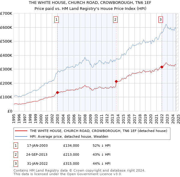 THE WHITE HOUSE, CHURCH ROAD, CROWBOROUGH, TN6 1EF: Price paid vs HM Land Registry's House Price Index