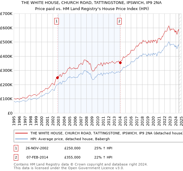 THE WHITE HOUSE, CHURCH ROAD, TATTINGSTONE, IPSWICH, IP9 2NA: Price paid vs HM Land Registry's House Price Index