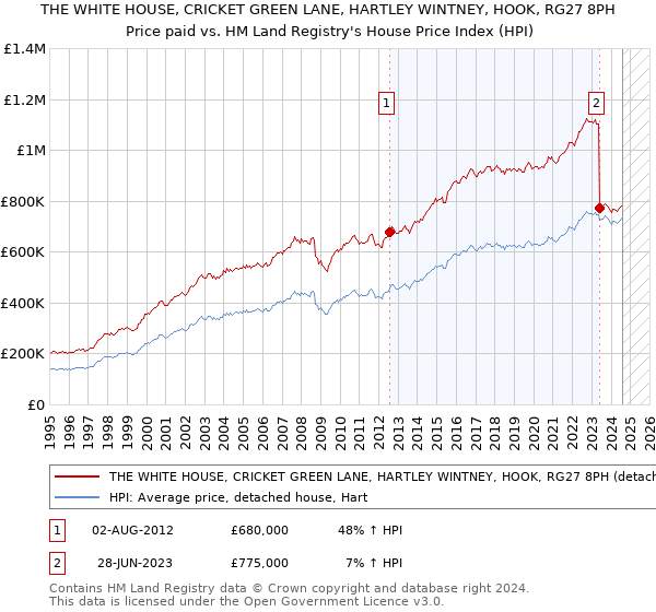 THE WHITE HOUSE, CRICKET GREEN LANE, HARTLEY WINTNEY, HOOK, RG27 8PH: Price paid vs HM Land Registry's House Price Index