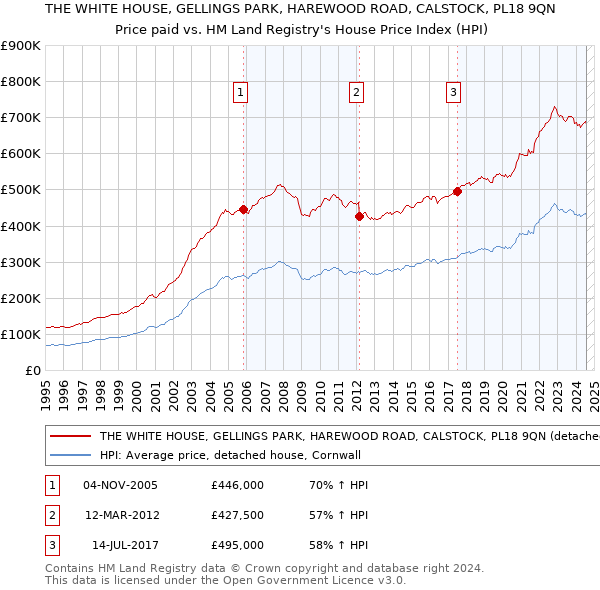 THE WHITE HOUSE, GELLINGS PARK, HAREWOOD ROAD, CALSTOCK, PL18 9QN: Price paid vs HM Land Registry's House Price Index