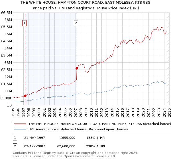 THE WHITE HOUSE, HAMPTON COURT ROAD, EAST MOLESEY, KT8 9BS: Price paid vs HM Land Registry's House Price Index