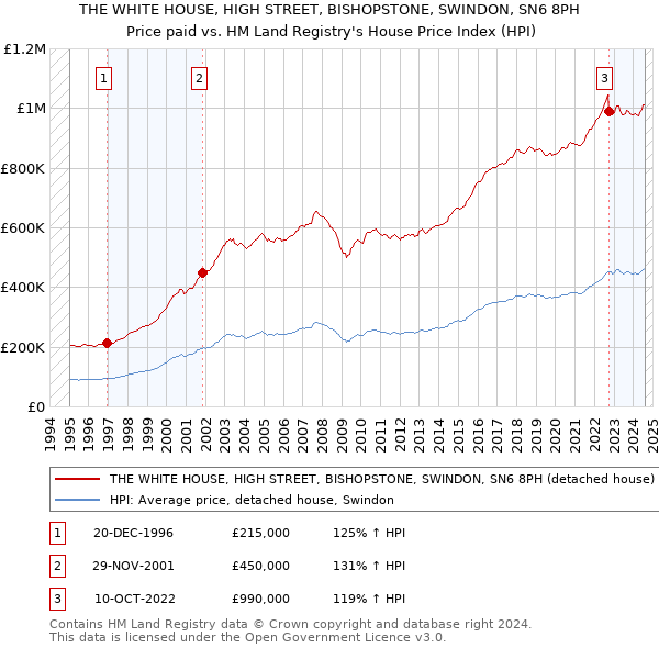 THE WHITE HOUSE, HIGH STREET, BISHOPSTONE, SWINDON, SN6 8PH: Price paid vs HM Land Registry's House Price Index