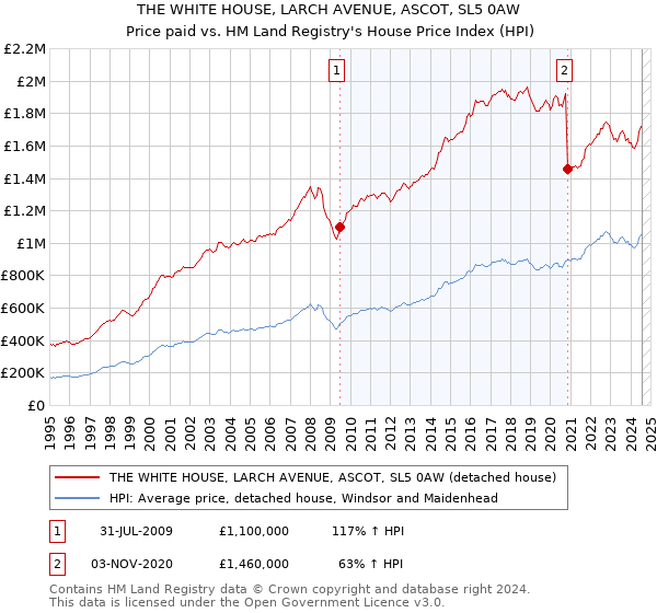 THE WHITE HOUSE, LARCH AVENUE, ASCOT, SL5 0AW: Price paid vs HM Land Registry's House Price Index