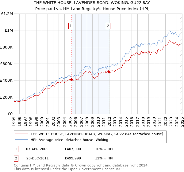 THE WHITE HOUSE, LAVENDER ROAD, WOKING, GU22 8AY: Price paid vs HM Land Registry's House Price Index