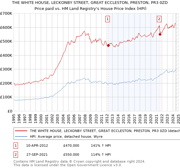 THE WHITE HOUSE, LECKONBY STREET, GREAT ECCLESTON, PRESTON, PR3 0ZD: Price paid vs HM Land Registry's House Price Index