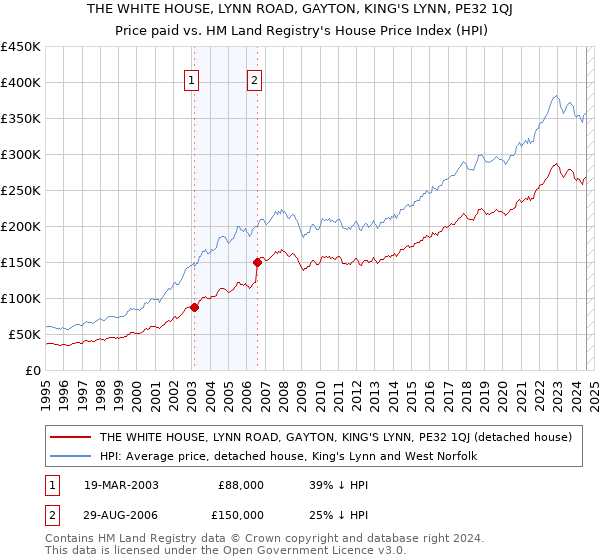 THE WHITE HOUSE, LYNN ROAD, GAYTON, KING'S LYNN, PE32 1QJ: Price paid vs HM Land Registry's House Price Index